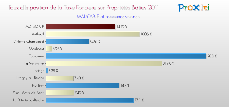 Taux d'imposition de la taxe foncière sur le bati 2011 pour MALéTABLE et les communes proches Comparaison des taux d'imposition de la taxe foncière sur le bati 2011 pour MALéTABLE et les communes voisines