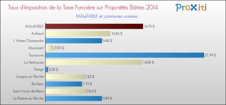 Taux d'imposition de la taxe foncière sur le bati 2014 pour MALéTABLE et les communes proches Comparaison des taux d'imposition de la taxe foncière sur le bati 2014 pour MALéTABLE et les communes voisines