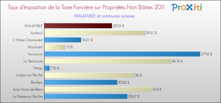 Taux d'imposition de la taxe foncière sur les immeubles et terrains non batis 2011 pour MALéTABLE et les communes proches Comparaison des taux d'imposition de la taxe foncière sur les immeubles et terrains non batis 2011 pour MALéTABLE et les communes voisines