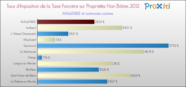 Taux d'imposition de la taxe foncière sur les immeubles et terrains non batis 2012 pour MALéTABLE et les communes proches Comparaison des taux d'imposition de la taxe foncière sur les immeubles et terrains non batis 2012 pour MALéTABLE et les communes voisines