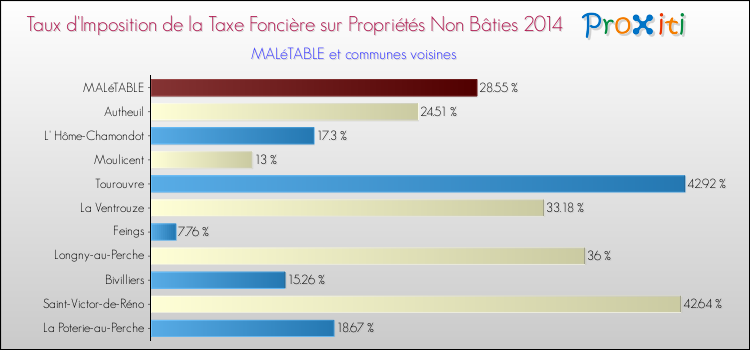 Taux d'imposition de la taxe foncière sur les immeubles et terrains non batis 2014 pour MALéTABLE et les communes proches Comparaison des taux d'imposition de la taxe foncière sur les immeubles et terrains non batis 2014 pour MALéTABLE et les communes voisines