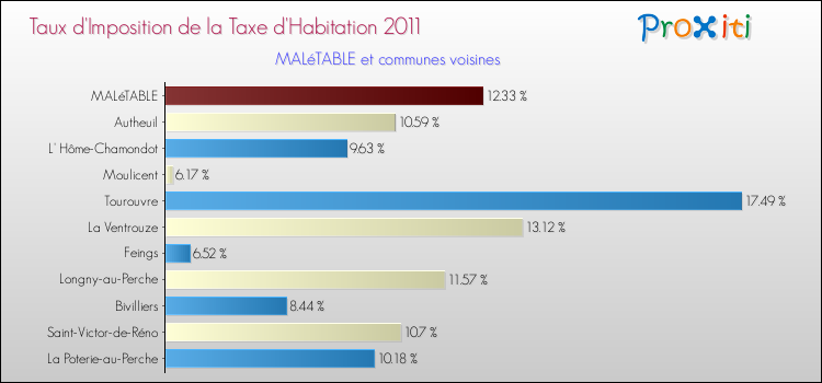 Taux d'imposition de la taxe d'habitation 2011 pour MALéTABLE et les communes proches Comparaison des taux d'imposition de la taxe d'habitation 2011 pour MALéTABLE et les communes voisines