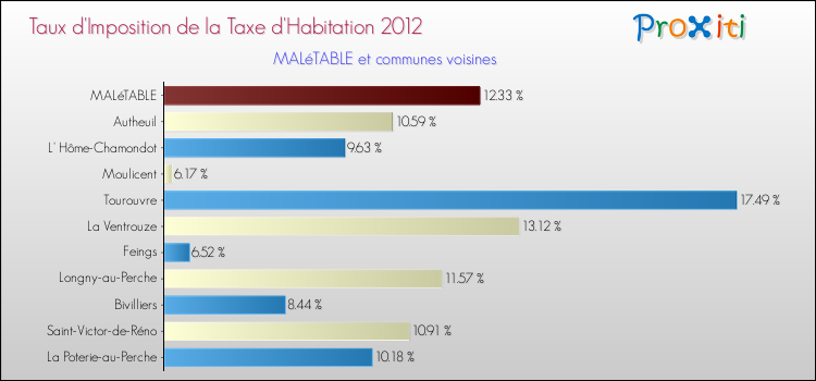 Taux d'imposition de la taxe d'habitation 2012 pour MALéTABLE et les communes proches Comparaison des taux d'imposition de la taxe d'habitation 2012 pour MALéTABLE et les communes voisines