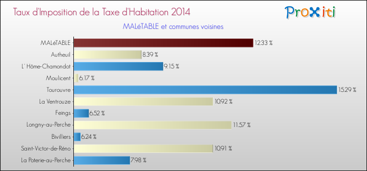 Taux d'imposition de la taxe d'habitation 2014 pour MALéTABLE et les communes proches Comparaison des taux d'imposition de la taxe d'habitation 2014 pour MALéTABLE et les communes voisines