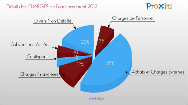 Décomposition des Charges de Fonctionnement 2012 de la commune de MANTILLY Charges de Fonctionnement 2012 pour la commune de MANTILLY
