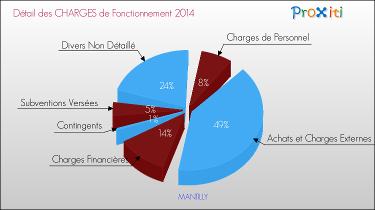 Décomposition des Charges de Fonctionnement 2014 de la commune de MANTILLY Charges de Fonctionnement 2014 pour la commune de MANTILLY