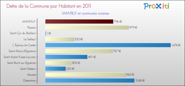Dette par habitant de la commune en 2011 pour MANTILLY et les communes proches Comparaison de la dette par habitant de la commune en 2011 pour MANTILLY et les communes voisines