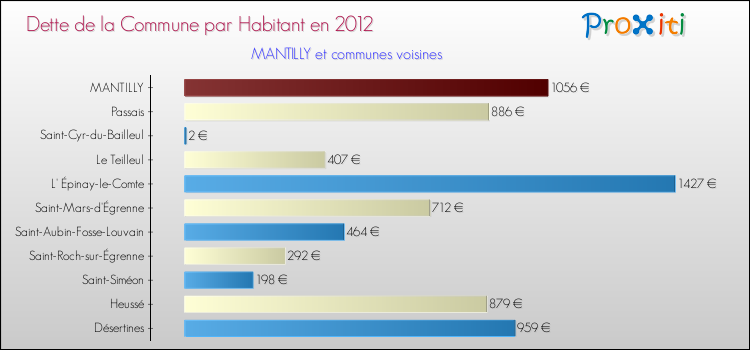 Dette par habitant de la commune en 2012 pour MANTILLY et les communes proches Comparaison de la dette par habitant de la commune en 2012 pour MANTILLY et les communes voisines