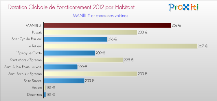 Montant des dotations globales de fonctionnement DGF par Habitant pour MANTILLY et les communes proches Comparaison des des dotations globales de fonctionnement DGF par habitant pour MANTILLY et les communes voisines
