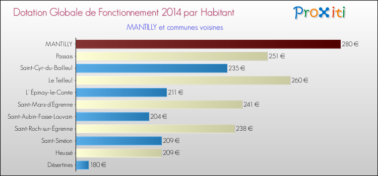 Montant des dotations globales de fonctionnement DGF par Habitant pour MANTILLY et les communes proches en 2014. Comparaison des des dotations globales de fonctionnement DGF par habitant pour MANTILLY et les communes voisines en 2014.