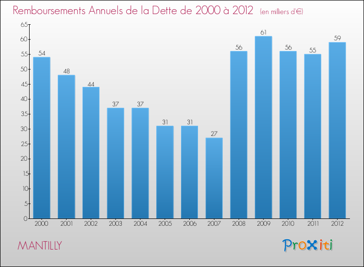 Evolution de l'annuité de la dette pour la commune de MANTILLY de 2000 à 2012 Annuités de la dette pour MANTILLY de 2000 à 2012