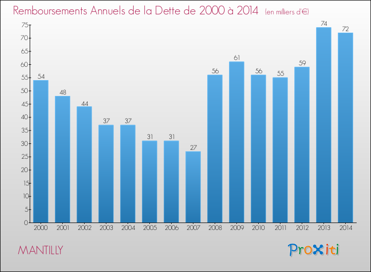 Evolution de l'annuité de la dette pour la commune de MANTILLY de 2000 à 2014 Annuités de la dette pour MANTILLY de 2000 à 2014