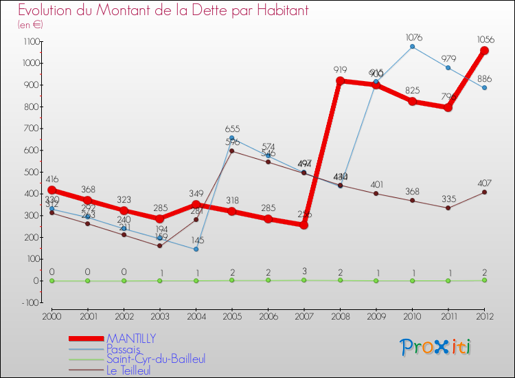Evolution de la dette par habitant pour la commune de MANTILLY et les communes proches de 2000 à 2012 Comparaison de la dette par habitant pour MANTILLY et les communes voisines de 2000 à 2012