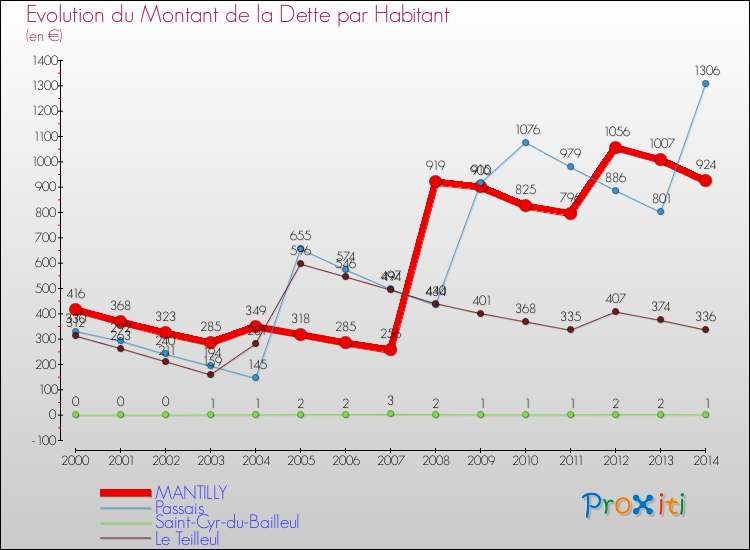 Evolution de la dette par habitant pour la commune de MANTILLY et les communes proches de 2000 à 2014 Comparaison de la dette par habitant pour MANTILLY et les communes voisines de 2000 à 2014