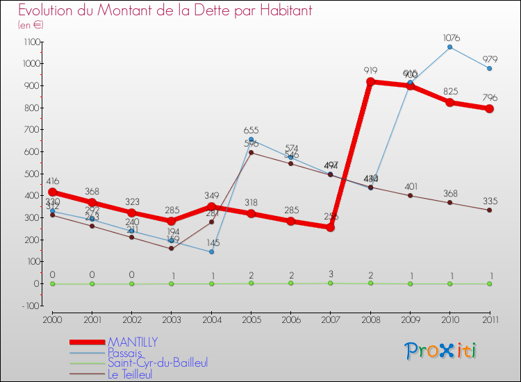 Evolution de la dette par habitant pour la commune de MANTILLY et les communes proches Comparaison de la dette par habitant pour MANTILLY et les communes voisines