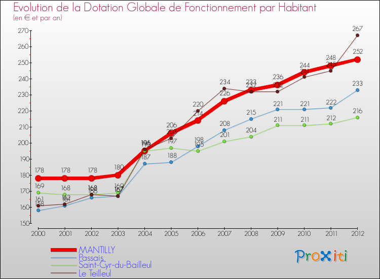 Evolution et montant de la dotation globale de fonctionnement par Habitant pour MANTILLY et les communes proches Comparaison des dotations globales de fonctionnement par habitant pour MANTILLY et les communes voisines