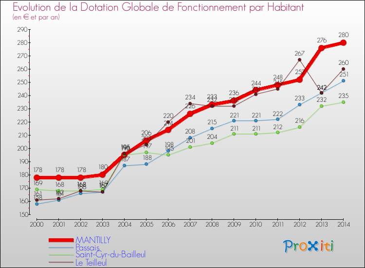 Evolution et montant de la dotation globale de fonctionnement par Habitant pour MANTILLY et les communes proches de 2000 à 2014. Comparaison des dotations globales de fonctionnement par habitant pour MANTILLY et les communes voisines de 2000 à 2014.