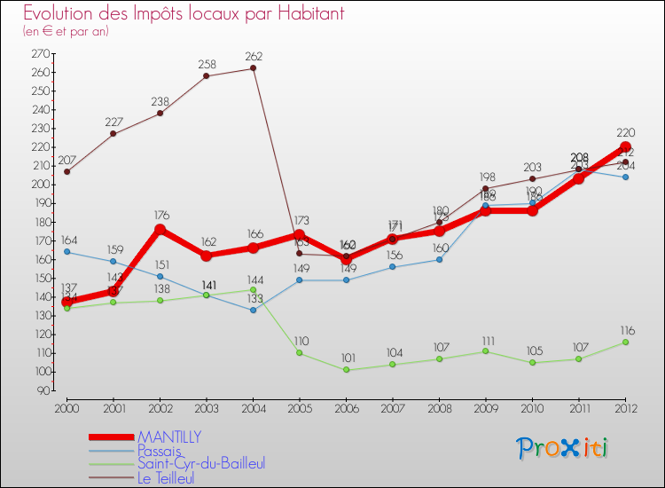 Evolution et montant des impôts locaux par Habitant pour MANTILLY et les communes proches Comparaison des impôts locaux par habitant pour MANTILLY et les communes voisines