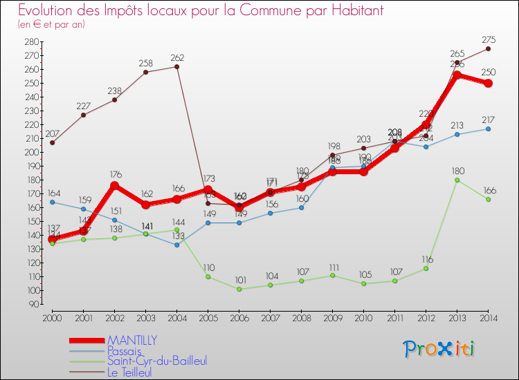 Evolution et montant des impôts locaux par Habitant pour MANTILLY et les communes proches de 2000 à 2014 Comparaison des impôts locaux par habitant pour MANTILLY et les communes voisines de 2000 à 2014