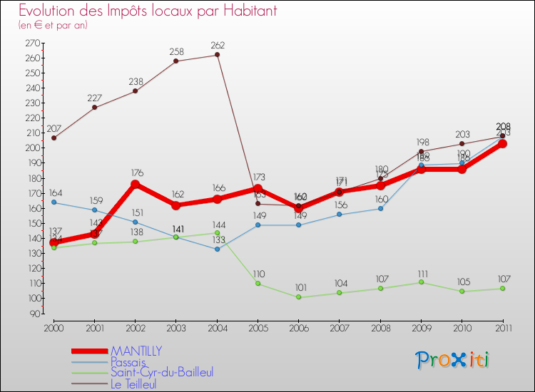 Evolution et montant des impôts locaux par Habitant pour MANTILLY et les communes proches Comparaison des impôts locaux par habitant pour MANTILLY et les communes voisines