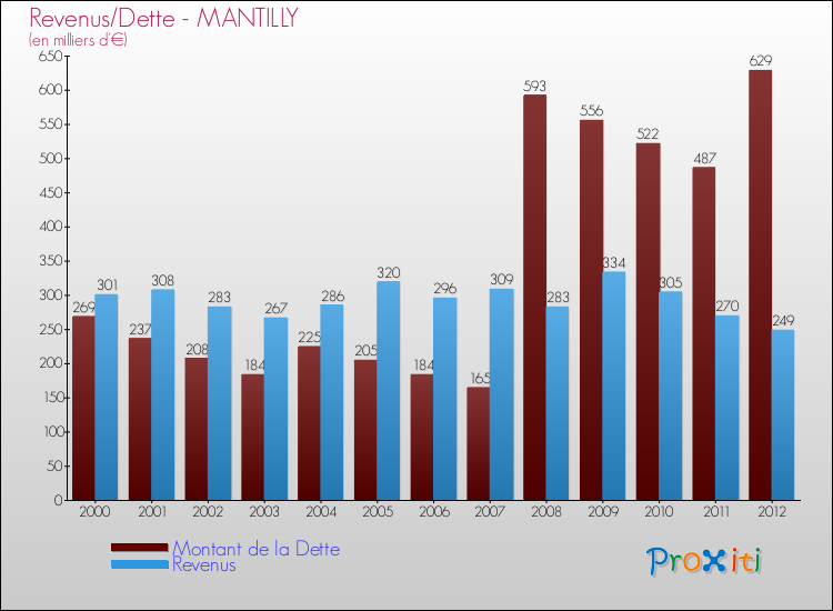 Evolution comparée de la dette et des revenus pour la commune de MANTILLY de 2000 à 2012 Comparaison de la dette et des revenus pour MANTILLY de 2000 à 2012