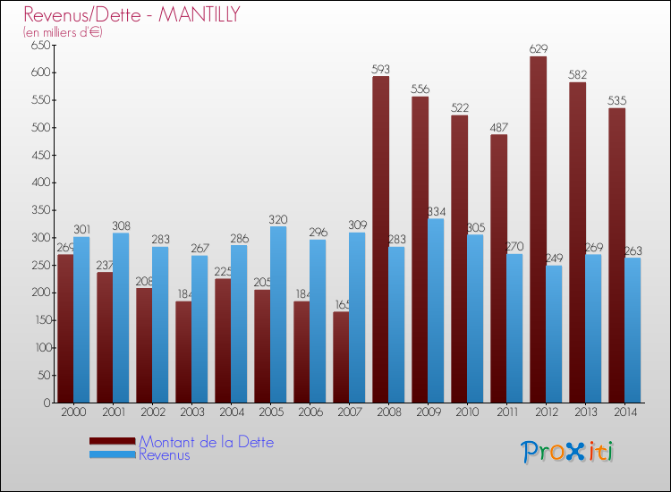 Evolution comparée de la dette et des revenus pour la commune de MANTILLY de 2000 à 2014 Comparaison de la dette et des revenus pour MANTILLY de 2000 à 2014