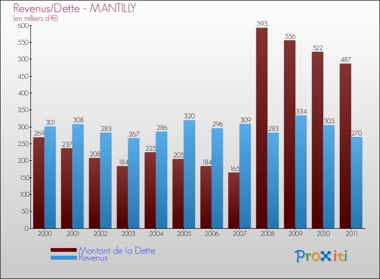 Evolution comparée de la dette et des revenus pour la commune de MANTILLY de 2000 à 2011 Comparaison de la dette et des revenus pour MANTILLY de 2000 à 2011