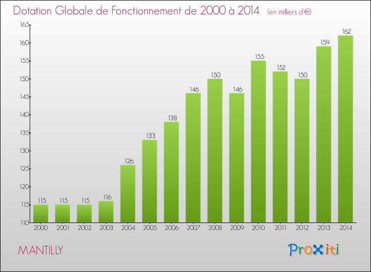 Evolution du montant de la Dotation Globale de Fonctionnement pour la commune de MANTILLY de 2000 à 2014 Evolution du montant de la Dotation Globale de Fonctionnement pour MANTILLY de 2000 à 2014
