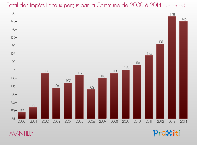Evolution des Impôts Locaux pour la commune de MANTILLY de 2000 à 2014 Evolution des Impôts Locaux pour MANTILLY de 2000 à 2014