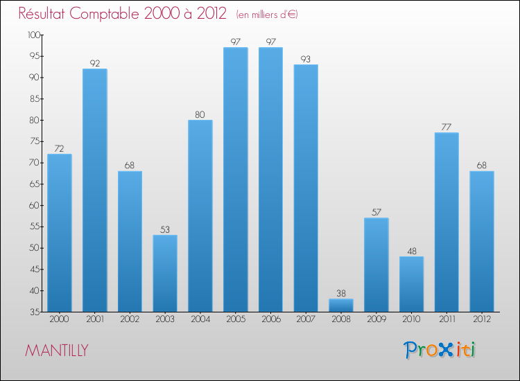 Evolution du résultat comptable pour la commune de MANTILLY de 2000 à 2012 Evolution du résultat comptable pour MANTILLY de 2000 à 2012