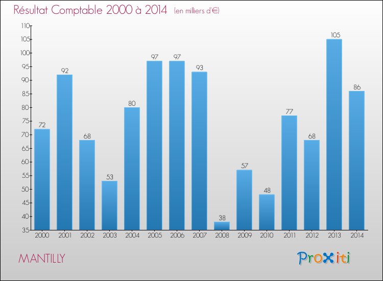 Evolution du résultat comptable pour la commune de MANTILLY de 2000 à 2014 Evolution du résultat comptable pour MANTILLY de 2000 à 2014