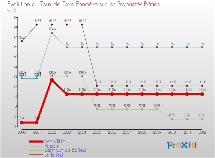 Evolution du taux de la taxe foncière sur le bati pour MANTILLY et les communes proches de 2000 à 2012 Comparaison des taux de taxe foncière sur le bati pour MANTILLY et les communes voisines de 2000 à 2012