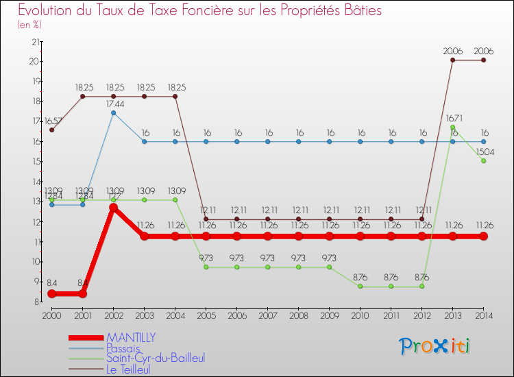 Evolution du taux de la taxe foncière sur le bati pour MANTILLY et les communes proches de 2000 à 2014 Comparaison des taux de taxe foncière sur le bati pour MANTILLY et les communes voisines de 2000 à 2014