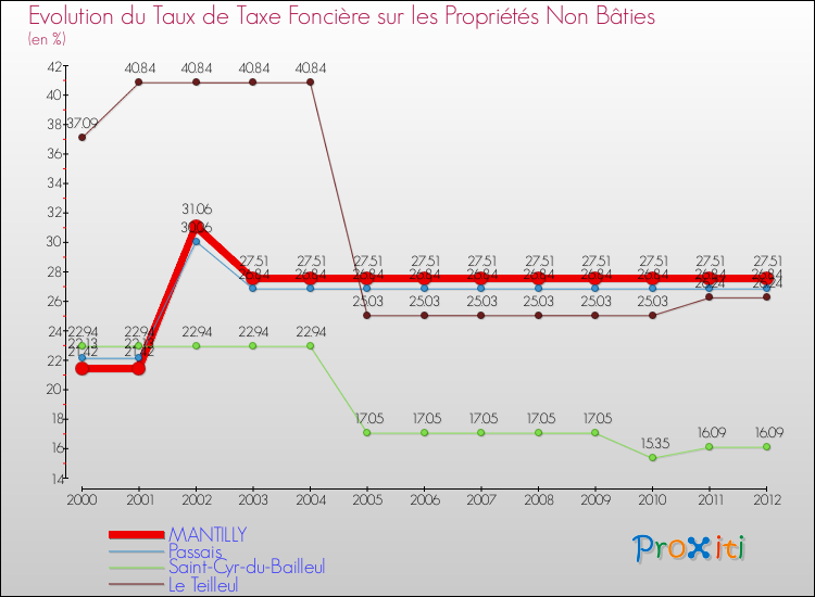 Evolution du taux de la taxe foncière sur les immeubles et terrains non batis pour MANTILLY et les communes proches de 2000 à 2012 Comparaison des taux de la taxe foncière sur les immeubles et terrains non batis pour MANTILLY et les communes voisines de 2000 à 2012