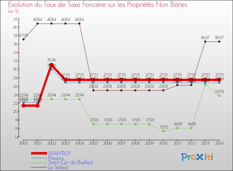 Evolution du taux de la taxe foncière sur les immeubles et terrains non batis pour MANTILLY et les communes proches de 2000 à 2014 Comparaison des taux de la taxe foncière sur les immeubles et terrains non batis pour MANTILLY et les communes voisines de 2000 à 2014
