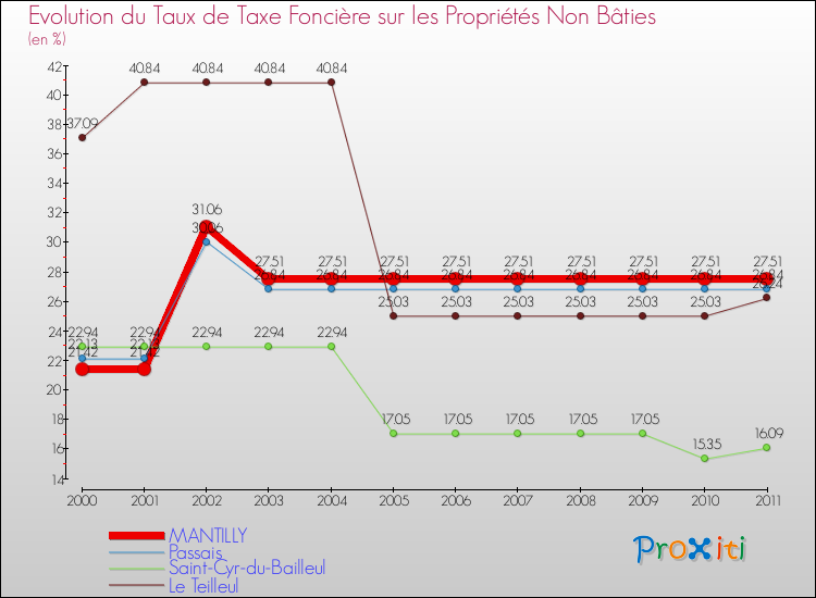 Evolution du taux de la taxe foncière sur les immeubles et terrains non batis pour MANTILLY et les communes proches Comparaison des taux de la taxe foncière sur les immeubles et terrains non batis pour MANTILLY et les communes voisines