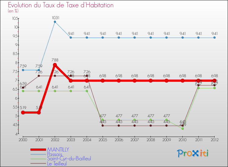 Evolution du taux de la taxe d'habitation pour MANTILLY et les communes proches Comparaison des taux de la taxe d'habitation pour MANTILLY et les communes voisines