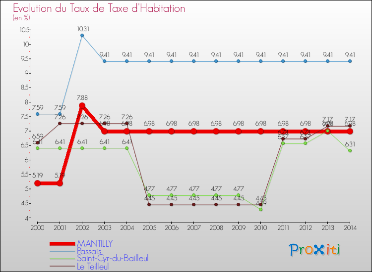 Evolution du taux de la taxe d'habitation pour MANTILLY et les communes proches de 2000 à 2014 Comparaison des taux de la taxe d'habitation pour MANTILLY et les communes voisines de 2000 à 2014