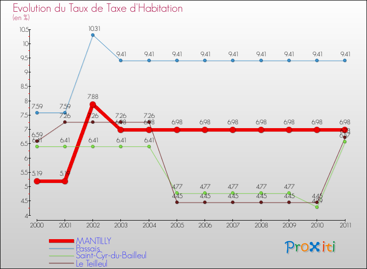 Evolution du taux de la taxe d'habitation pour MANTILLY et les communes proches Comparaison des taux de la taxe d'habitation pour MANTILLY et les communes voisines