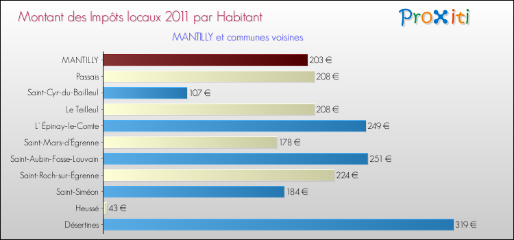 Montant des impôts locaux par Habitant pour MANTILLY et les communes proches Comparaison des impôts locaux par habitant pour MANTILLY et les communes voisines