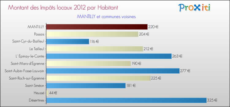Montant des impôts locaux par Habitant pour MANTILLY et les communes proches Comparaison des impôts locaux par habitant pour MANTILLY et les communes voisines