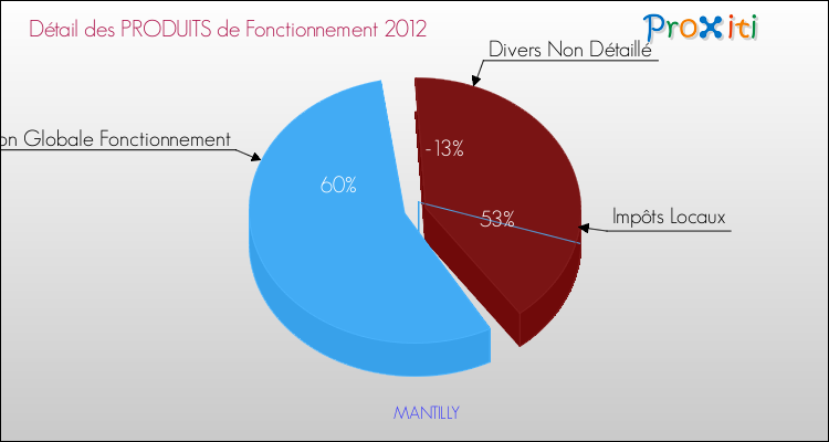 Décomposition du Budget de Fonctionnement 2012 de la commune de MANTILLY Budget de Fonctionnement 2012 pour la commune de MANTILLY