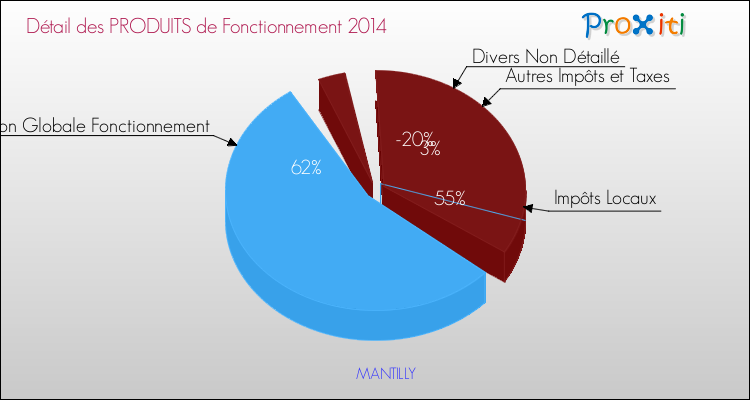 Décomposition du Budget de Fonctionnement 2014 de la commune de MANTILLY Budget de Fonctionnement 2014 pour la commune de MANTILLY
