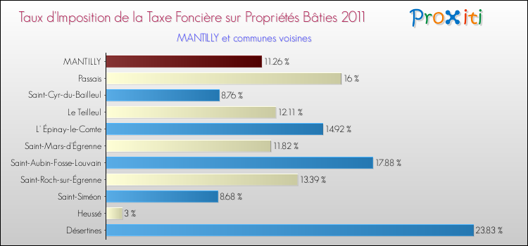 Taux d'imposition de la taxe foncière sur le bati 2011 pour MANTILLY et les communes proches Comparaison des taux d'imposition de la taxe foncière sur le bati 2011 pour MANTILLY et les communes voisines