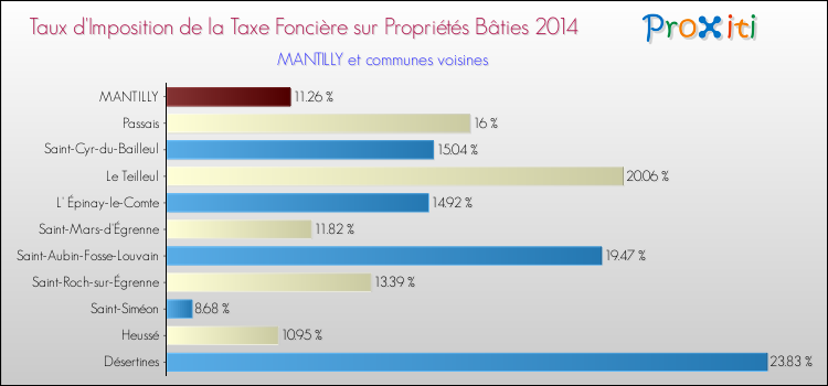 Taux d'imposition de la taxe foncière sur le bati 2014 pour MANTILLY et les communes proches Comparaison des taux d'imposition de la taxe foncière sur le bati 2014 pour MANTILLY et les communes voisines