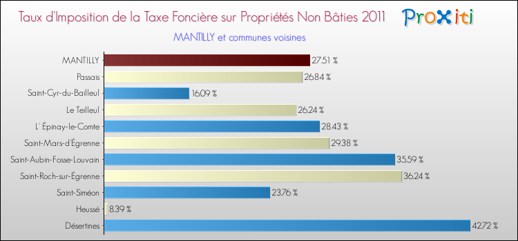 Taux d'imposition de la taxe foncière sur les immeubles et terrains non batis 2011 pour MANTILLY et les communes proches Comparaison des taux d'imposition de la taxe foncière sur les immeubles et terrains non batis 2011 pour MANTILLY et les communes voisines