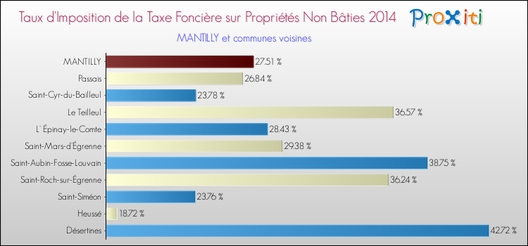 Taux d'imposition de la taxe foncière sur les immeubles et terrains non batis 2014 pour MANTILLY et les communes proches Comparaison des taux d'imposition de la taxe foncière sur les immeubles et terrains non batis 2014 pour MANTILLY et les communes voisines