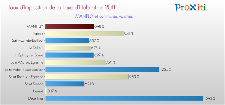 Taux d'imposition de la taxe d'habitation 2011 pour MANTILLY et les communes proches Comparaison des taux d'imposition de la taxe d'habitation 2011 pour MANTILLY et les communes voisines
