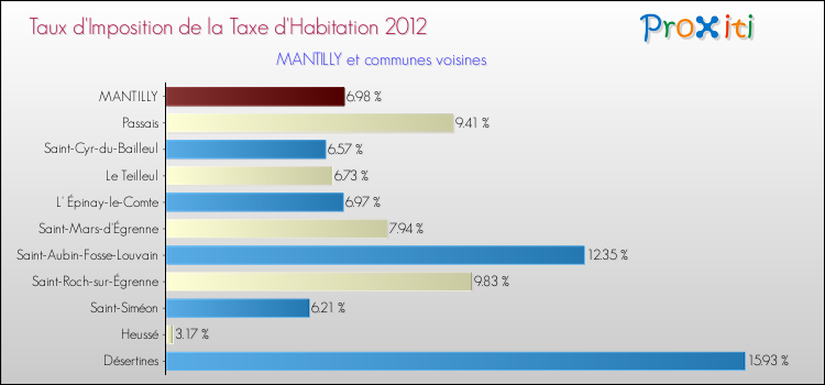 Taux d'imposition de la taxe d'habitation 2012 pour MANTILLY et les communes proches Comparaison des taux d'imposition de la taxe d'habitation 2012 pour MANTILLY et les communes voisines