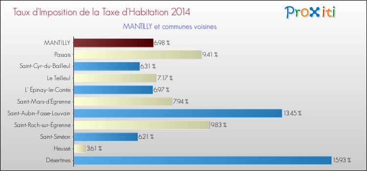 Taux d'imposition de la taxe d'habitation 2014 pour MANTILLY et les communes proches Comparaison des taux d'imposition de la taxe d'habitation 2014 pour MANTILLY et les communes voisines